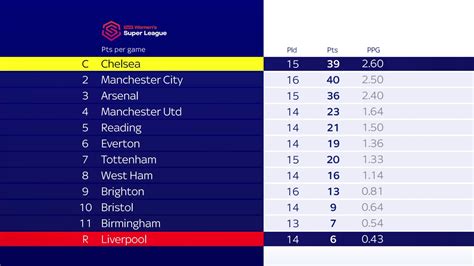 epl women's table|Women's Super League Table .